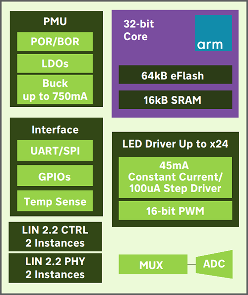 Block Diagram - indie Semiconductor iND83211 LED Lighting Driver IC